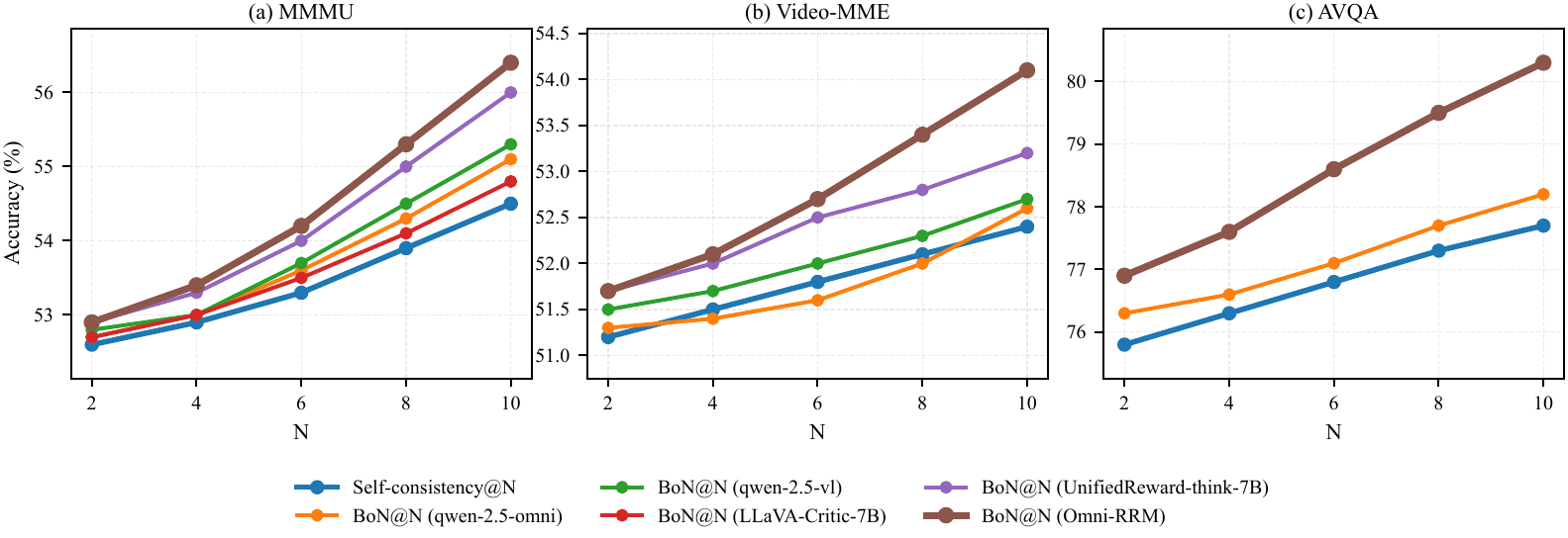Best-of-N curves across MMMU, Video-MME, and AVQA.