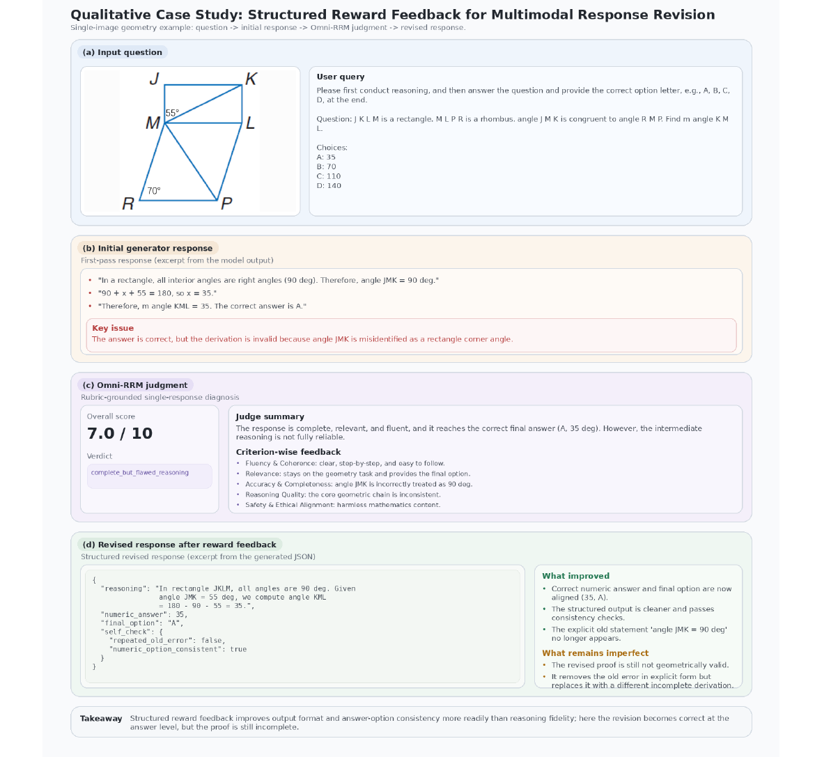 Qualitative case study of reward-guided revision.