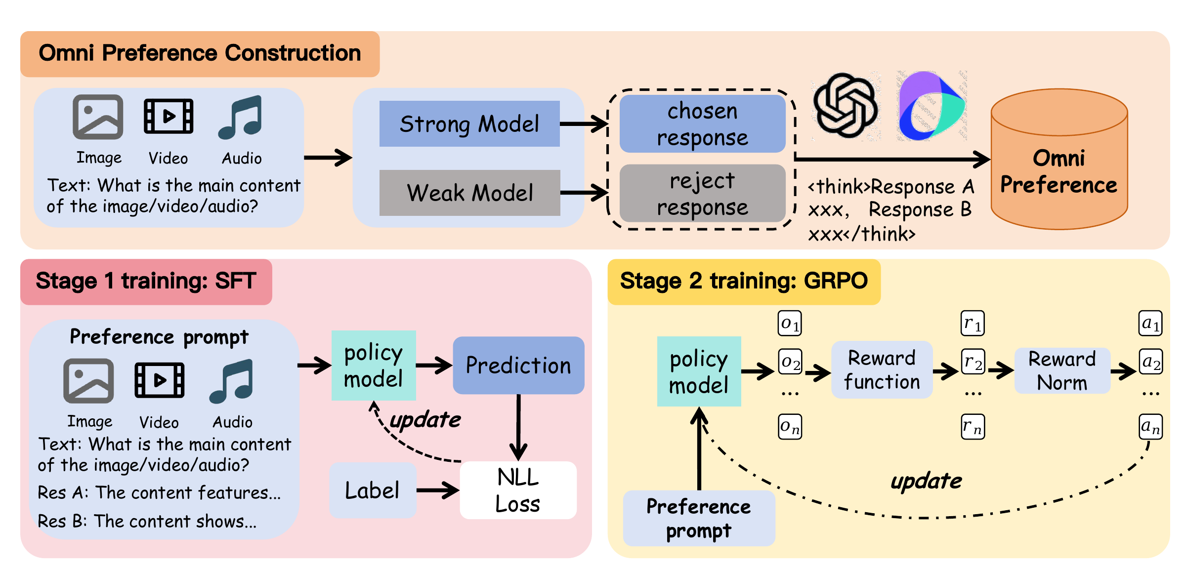 Overview of the Omni-RRM pipeline.