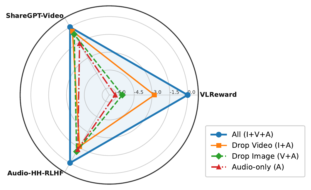 Radar chart for omni-modal transfer.